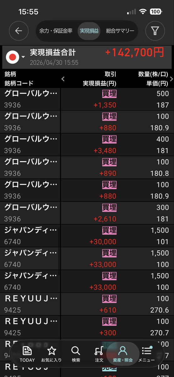 こーゆーのでいんだよ😮‍💨
いや良すぎる😤

グリモン（ナイス損切り）、イオレ、ウェイウェイ、リユー、太洋物産でちょこちょこ
ジャパンディスプレイでがっつり