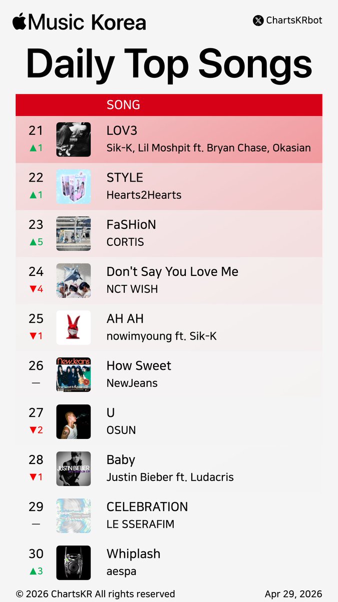 ChartsKRbot's tweet image. #AppleMusic Daily Top 100 Songs Korea (Apr 29, 2026)

#CORTIS #AKMU #nowimyoung #Hearts2Hearts #NCTWISH #KiiiKiii #Vinxen #JustinBieber #HANRORO #HAMO

Do not re-upload, copy, or edit