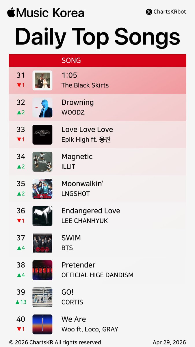 ChartsKRbot's tweet image. #AppleMusic Daily Top 100 Songs Korea (Apr 29, 2026)

#CORTIS #AKMU #nowimyoung #Hearts2Hearts #NCTWISH #KiiiKiii #Vinxen #JustinBieber #HANRORO #HAMO

Do not re-upload, copy, or edit
