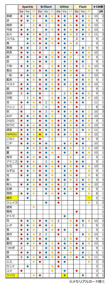 あんスタ Music 星5属性一覧 早見表・実装順 ※【ワールドツアー】編