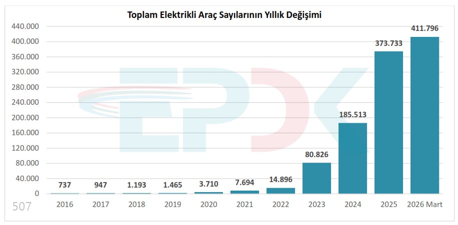 e507's tweet image. EPDK 2026 Mart raporu:
Türkiye'deki elektrikli araç sayısı 400 bini geçti.
1/8