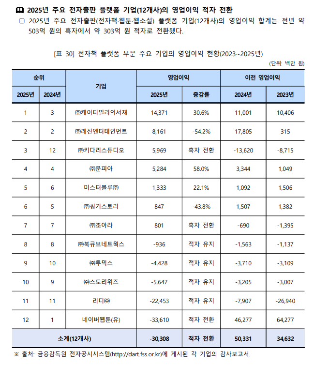 조아라 흑자인게 안믿겨 ㅠㅠㅋ
