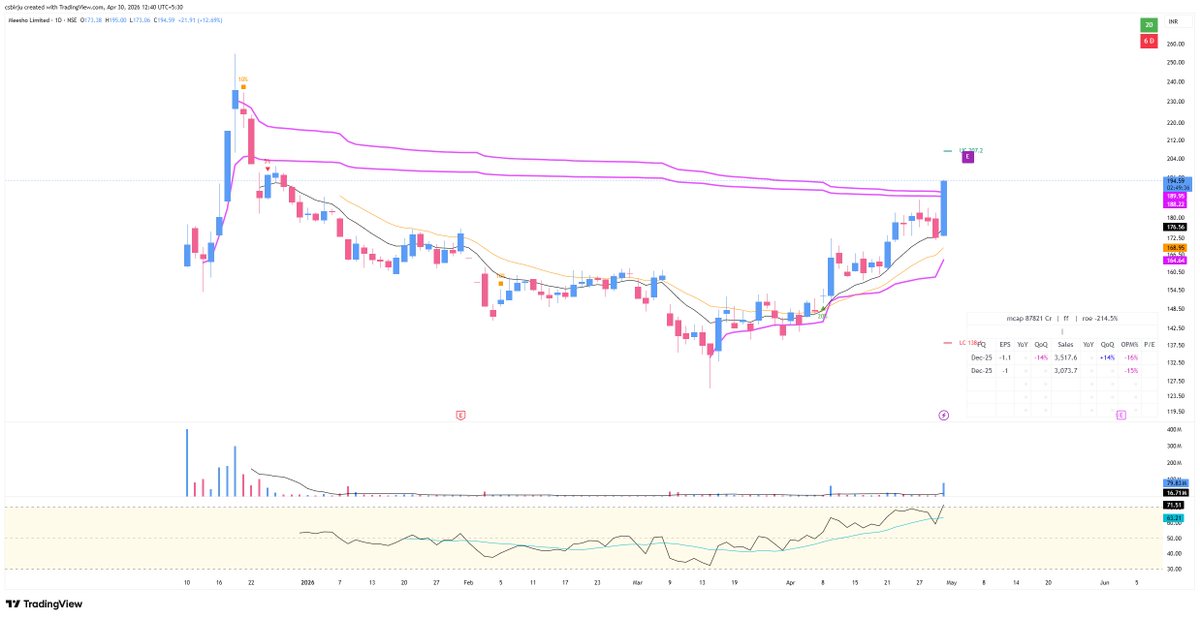 csbirju's tweet image. Focus on #IPO Stock 
#MEESHO