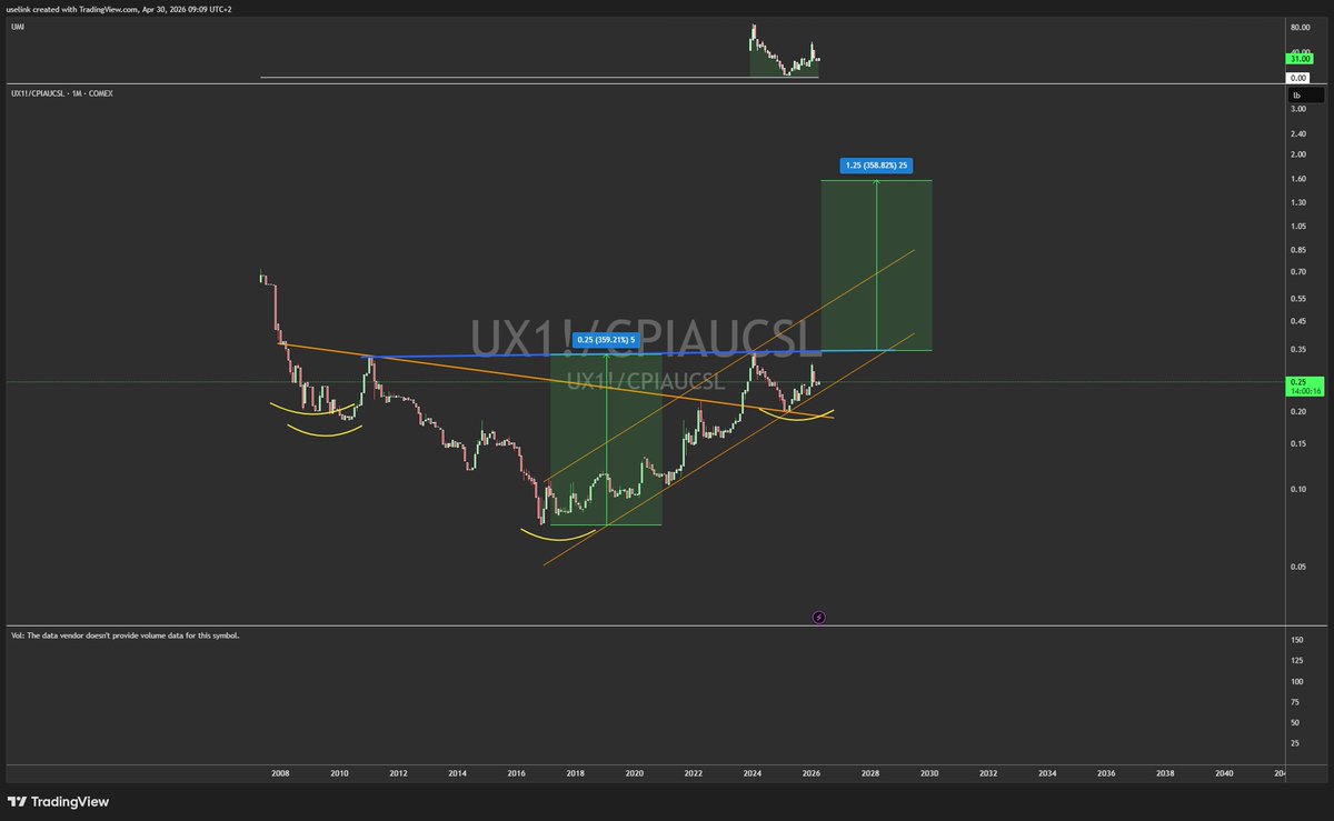 uselinkinv's tweet image. $UX1! / $CPIAUCSL 1W;

#uranium spot price adjusted for #inflation

Still very cheap!

And a break of that blue neckline would give us a 300-400% measured move
