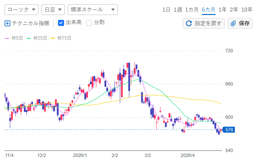 amenomaster's tweet photo. 一度だけ言っておく。
今がチャンスだ――！！
たとえ100株だけでも、絶対に買うべきだ。
3823 ザ・ホワイ・ハウ・ドゥー・カンパニー：44円
短期予想（来週）：128円
長期予想（数ヶ月後）：520円
トヨタ自動車 / 三菱電機 / ファナック / アドバンテスト / 住友電工 / 日立製作所
などの銘柄は、値上がりしてから買おうとすると、手遅れになってしまいます。
なぜ有料にしないのかとよく聞かれますが、株式情報の配信はあくまで私の趣味ですし、経済的にも困っていませんので、ずっと無料で配信し続けています。
「いいね」を押していただければ、とても嬉しいです！