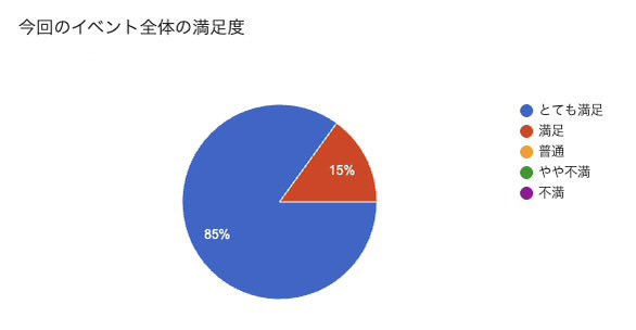 hontame_'s tweet photo. 📚ハードカバー感謝祭 ～葉桜の季節に５周年を祝うということ～📚

会場でのアンケートのご協力ありがとうございました！！なんと、来場者の9割の方にお答えいただきました🙌

そして…
アンケートの異様な結果に、「本当にやってよかった」と、一同泣いて喜んでおります😭 https://t.co/R2fSB2njIJ