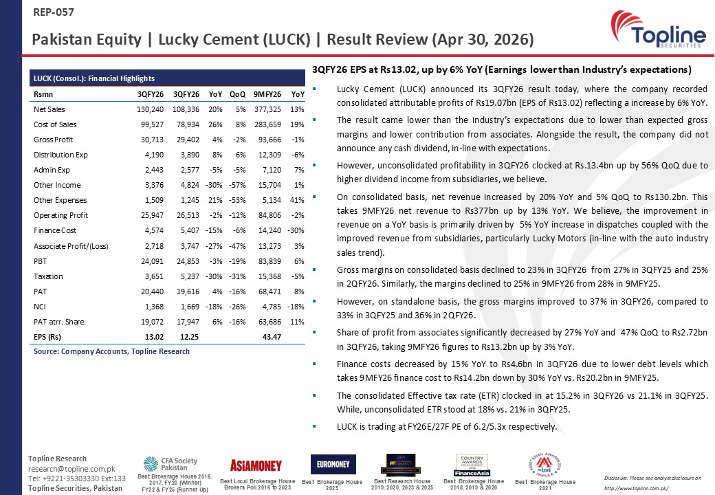 toplinesec's tweet image. Lucky Cement (LUCK) - 3QFY26 EPS at Rs13.02, up by 6% YoY (Earnings lower than Industry’s expectations)
(Apr 30, 2026)

#lucky #cement #Pakistan #ToplineSecurities