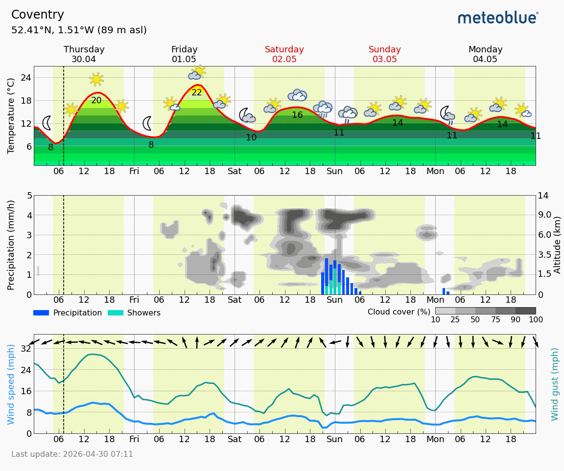 bablakewx's tweet image. #Coventry forecast hour by hour see here:

bbc.com/weather/2652221

5 day forecast picto-graph see below

Weather Coventry - meteoblue