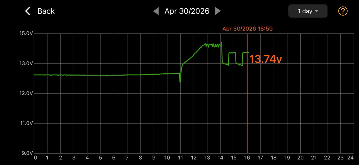 バッテリーを新しくしました。実は初期充電がとても大事です。ソーラーパルス30Wをつなげて常時充電していても、オプティメイトで初期充電をすることによりしっかりと電圧を上げて、充電の受け入れを良くしてくれます。充電モニターは、オプティメイトが充電を休んだり、また充電をしたりの状態をあら