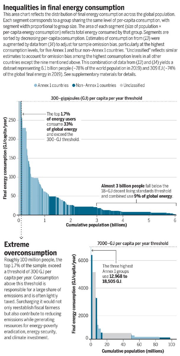 ScienceMagazine's tweet photo. Climate policy has long fixated on how energy is produced, but a growing body of research suggests the real leverage lies in how it is used. 

In a new #SciencePolicyArticle, researchers argue that reshaping energy demand, through efficiency, electrification, and curbing excess consumption, could unlock faster, fairer progress toward net-zero goals. https://t.co/wtJdnnighA