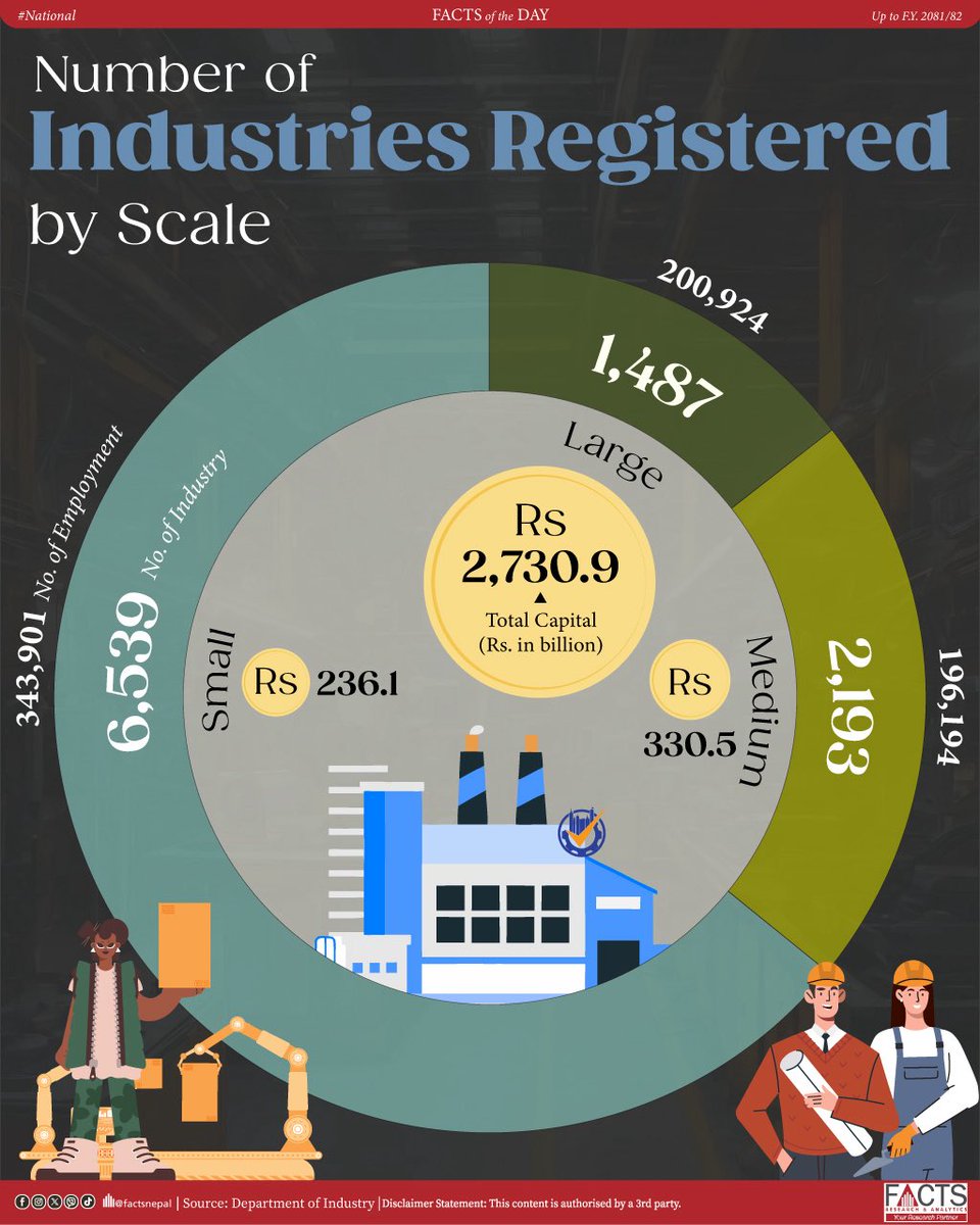 FACTSNepal's tweet photo. Up until FY 2081/82, a total of 10,219 industries are registered in Nepal, with small-scale industries dominating in number and employment generation.
#FACTSNepal #nepal #facts #factsnational #FOD #Factsoftheday #industry https://t.co/8Z7QYSWPgR