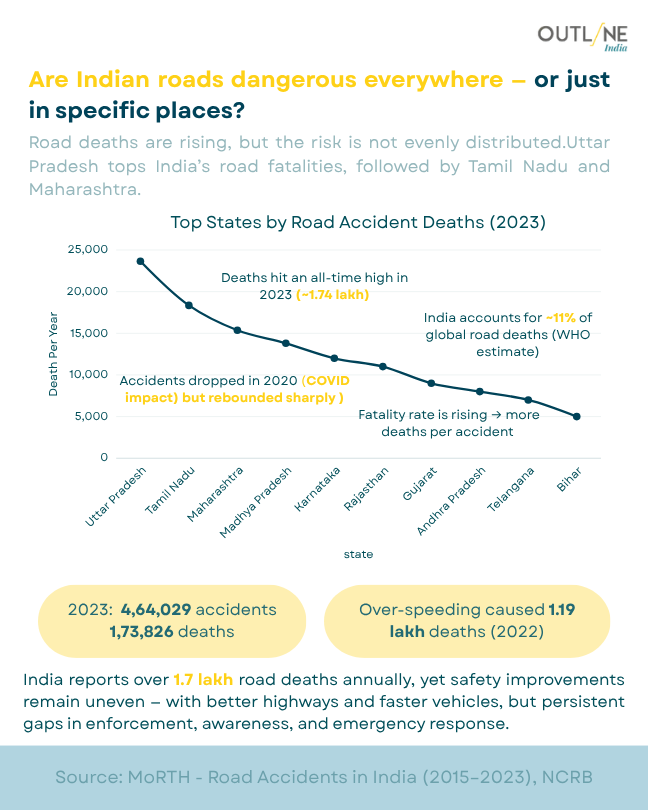 OutlineIndia's tweet photo. The most underreported crisis in India's infrastructure story:

1,73,826 people died on Indian roads in 2023.

That's more than many wars, And it barely makes the front page.

As professionals who commute, travel for work, and build systems - this data should concern us deeply:

1) 4.64 lakh accidents in a single year
2) India = 11% of global road fatalities (WHO) with a fraction of global vehicles
3) Fatality rate is RISING, not falling
4) Overspeeding alone caused 1.19 lakh deaths

We celebrate expressways and 6-lane highways. But we are not matching that infrastructure investment with enforcement systems, trauma care networks, or driver education.

The economic loss from road accidents in India is estimated at 3-5% of GDP annually.

This is a public health crisis. 
A governance failure,  And an opportunity for better policy, better tech, and better awareness.

What's one change you think would make the biggest difference?
#Infrastructure #PublicHealth #RoadSafety #India #PolicyChange #Leadership #DataForImpact #OutlineIndia