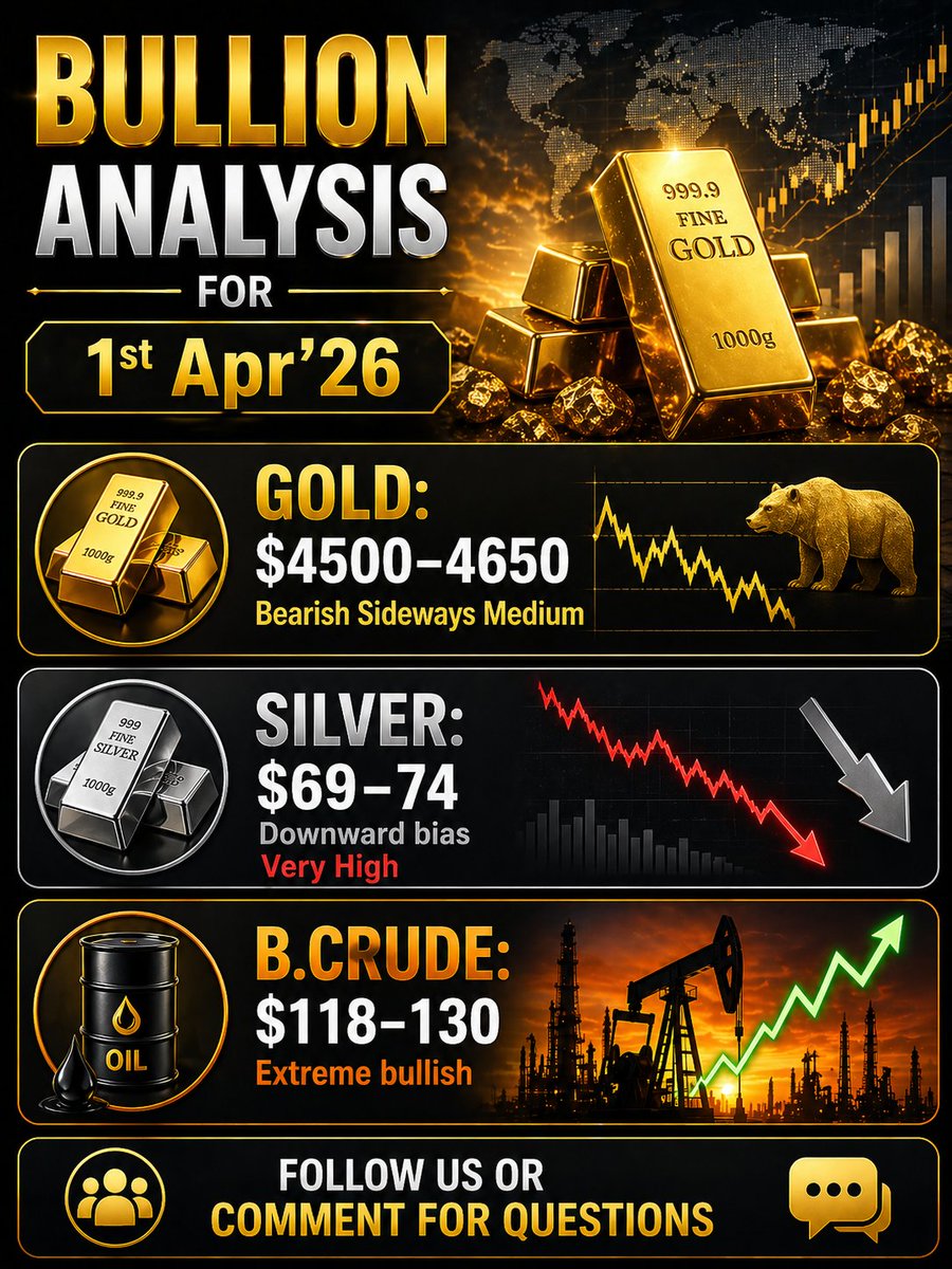 chetanm32893495's tweet image. Bullion Analysis for 1st Apr'26

Gold: $4500–4650 Bearish Sideways Medium
Silver: $69–74 Downward bias Very High
B.Crude: $118–130 Extreme bullish

Follow📩 Contact us at: vedicsolutions72@gmail.com

@X @Google @Polymarket #Bullion #Gold #Silver #Crudeoil #Commodities #Markets
