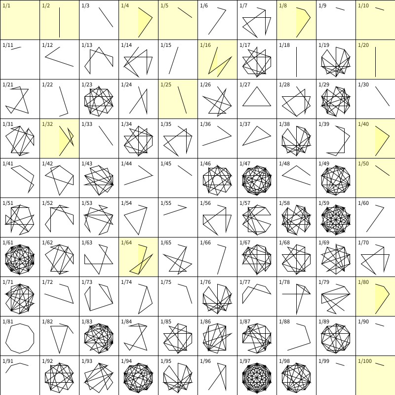 hisadan's tweet image. //#Processing recurring decimal
int a=1, b=1, w, i, j, x, y;
size(800, 800);
background(-1);
for (i=0; i&amp;lt;100; i++) {
  x=80*(i%10);
  y=80*(i/10);
  fill(0);
  text(a+"/"+b, x+5, y+15);
  noFill();
  square(x, y, 80);
  beginShape();
  for (j=0; j&amp;lt;100; j++) {
    w=a/b;
//cont.
