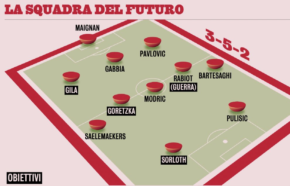 SempreMilanCom's tweet image. 👀 How #ACMilan could look in 2026-27, according to @Gazzetta_it. 

⚫️ Targets: Gila, Goretzka, Guerra, Sorloth.

🤔 Thoughts?
