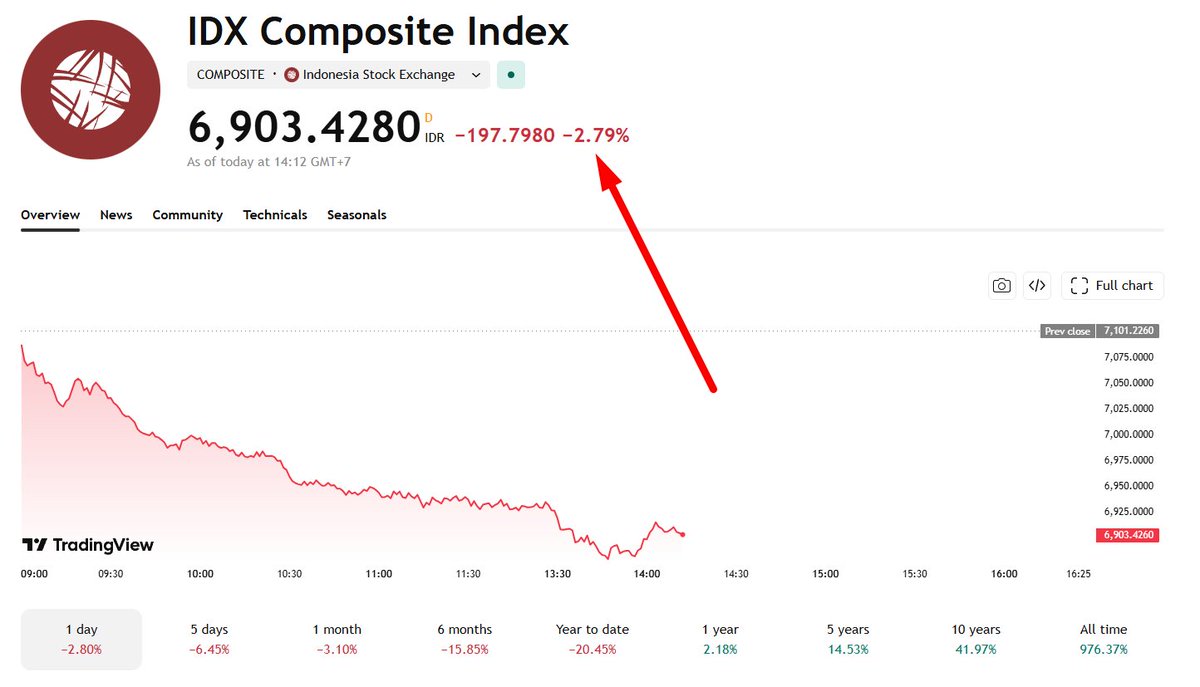 Chart Investor Saham IHSG,USA,Crypto tweet media