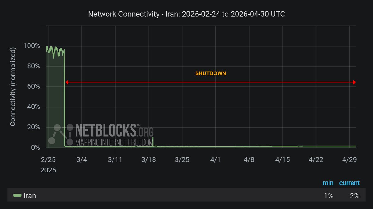 NetBlocks tweet media