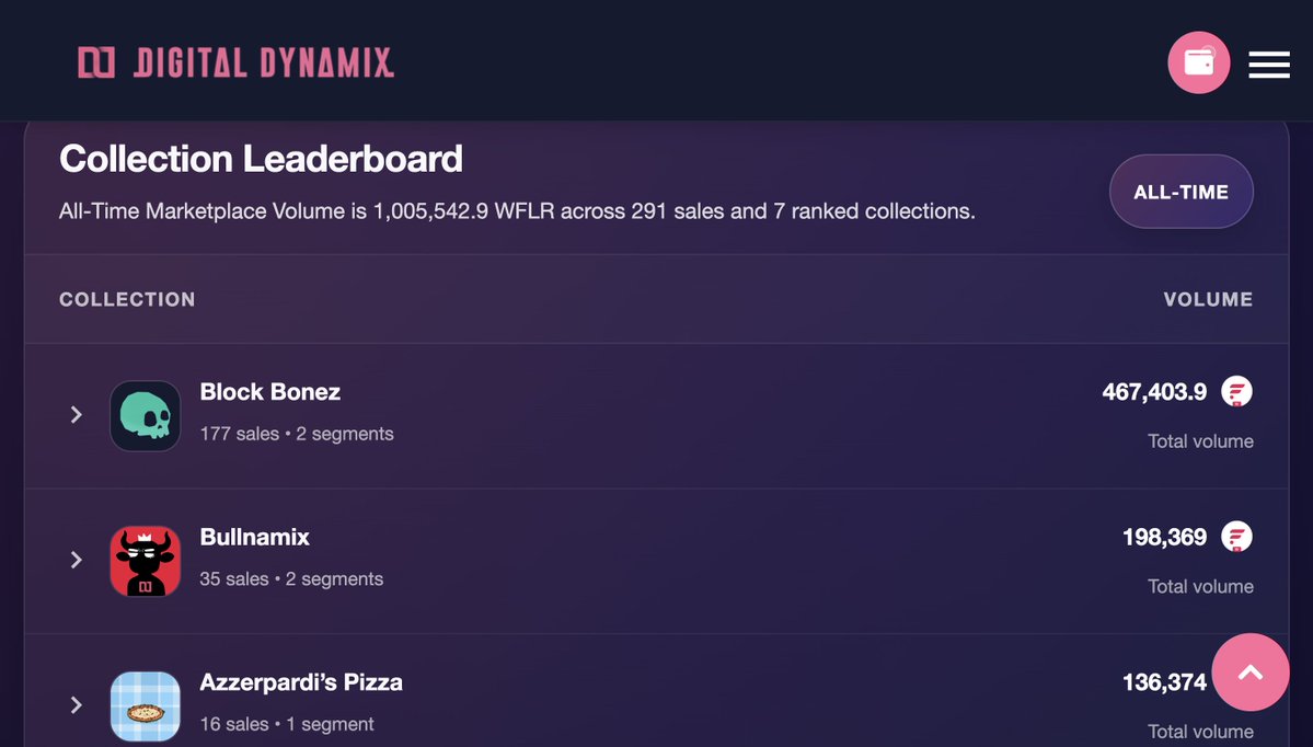 _DigitalDynamix's tweet image. 🏆 Achievement Unlocked 1M+ $FLR Volume! 🚀

Less than 1 month after launching the @_DigitalDynamix NFT Marketplace has reached a huge milestone.

1,000,000+ FLR volume in traded #NFTs, fuelling our ecosystem growth and inflows to the Royalty Vault.

Proof that the @FlareNetworks