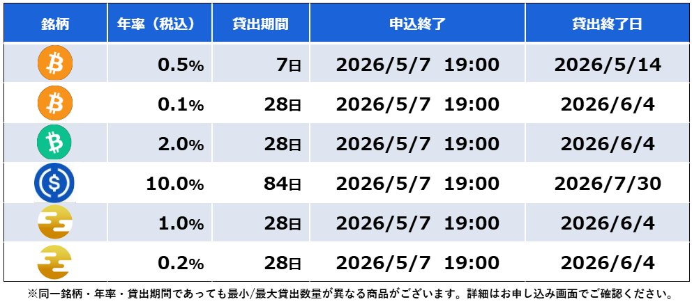 sbivc_official's tweet image. ／
#貸コイン 本日20:00～募集開始📣
BTC/BCH/USDC/ZPG　対象4銘柄✨
＼

詳細はこちら🔻
sbivc.co.jp/services/lendi…
スマホの方はアプリから📱

#SBI #SBIVC #VCトレード #暗号資産(#仮想通貨)  #レンディング