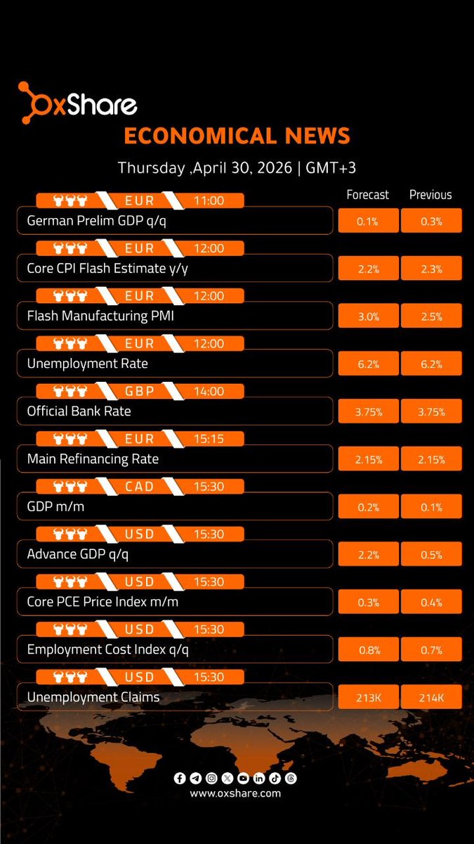 oxshare_Int's tweet image. Today's agenda, Thursday 30/4/2026

#OXShare #Agenda #Economy #Trading #Currencies