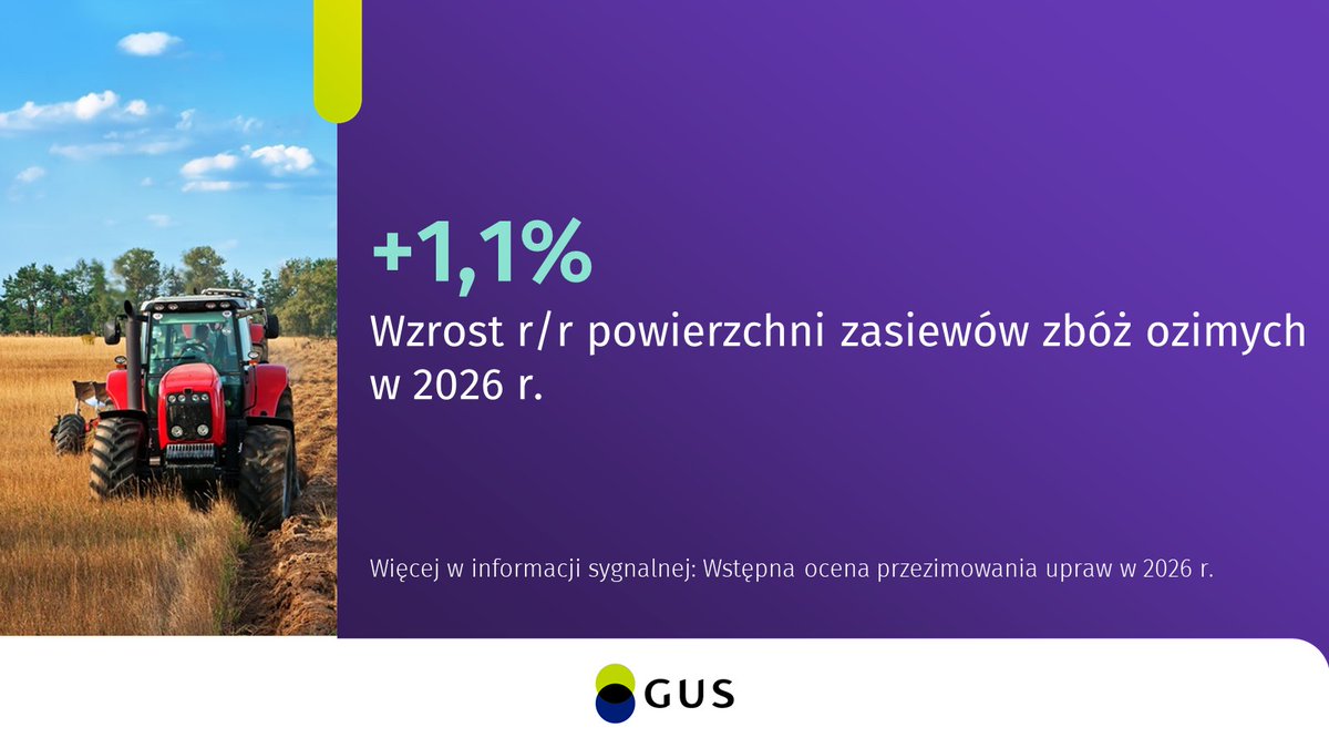 GUS_STAT's tweet image. W 2026 r. uprawy ozime przezimowały nieco gorzej niż w roku ubiegłym. Główną przyczyną powstałych szkód były duże spadki temperatury przy gruncie odnotowane w styczniu i lutym, którym towarzyszyły wysuszające wiatry.

🔗tinyurl.com/mwtucjes

#GUS #statystyki #rolnictwo