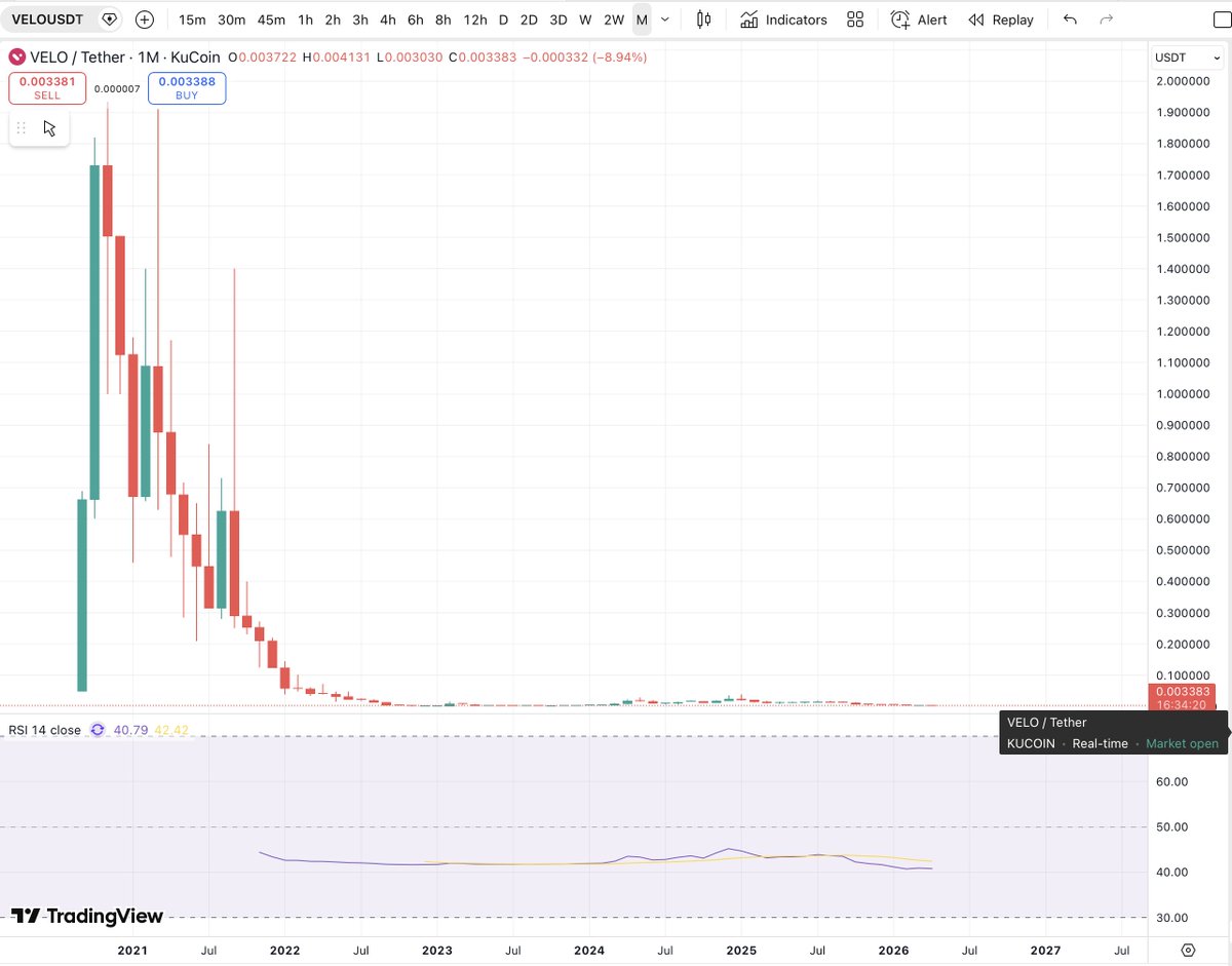 mdtrade's tweet image. Sorry but #Velo appears to be a classic launch, distribution, death spiral.
Huge initial spike in the $VELO listing/hype phase.
Violent rejection, then continuous bleed with no structure
No real market structure exists anymore with no higher highs, no higher lows and no ranges