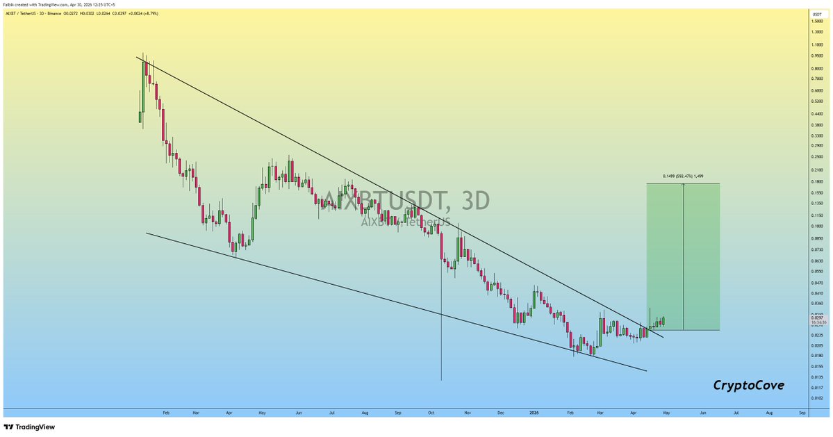 CryptoFaibik's tweet image. $AIXBT Falling Wedge Breakout is already Confirmed but isn't pumped yet..!!

Expecting Mega PUMP Soon..📈🔜

#Crypto #AIXBT #AIXBTUSDT
