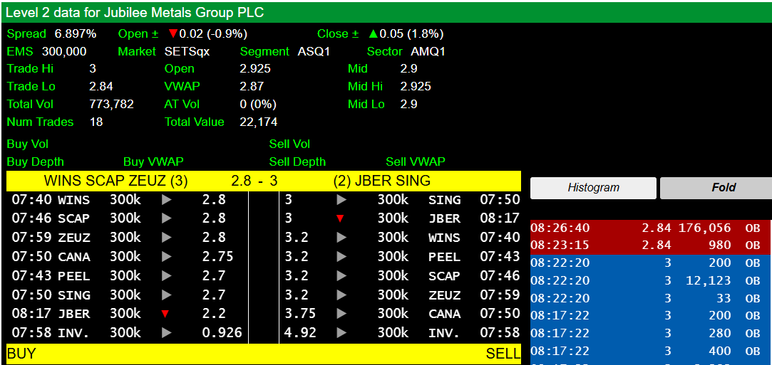 csacs100's tweet image. Great job Leon, below 3p, again #JLP 
@Jubilee_Metals