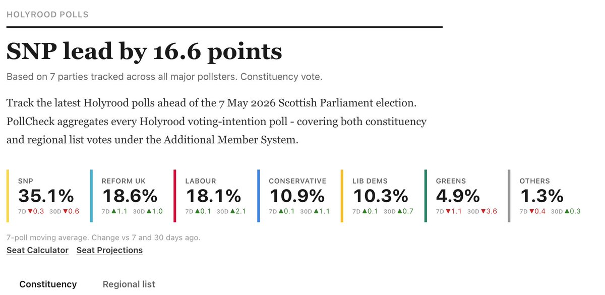 scotfax's tweet photo. Scottish WM polls. 
HR List polls.
HR constituency polls.
#SubPollSeries

All showing pro-indy voting at 40-41%. 

This was just shy of 50% in 2021. 

Indy... it's a dying breed. https://t.co/A8sg7KXFcc