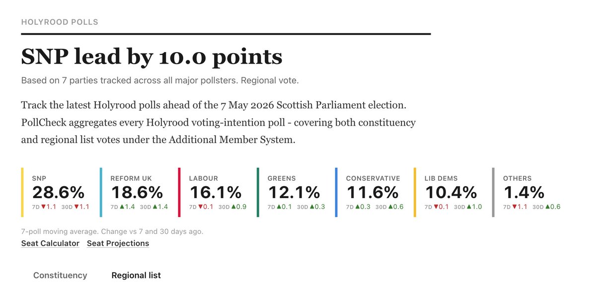 scotfax's tweet photo. Scottish WM polls. 
HR List polls.
HR constituency polls.
#SubPollSeries

All showing pro-indy voting at 40-41%. 

This was just shy of 50% in 2021. 

Indy... it's a dying breed. https://t.co/A8sg7KXFcc