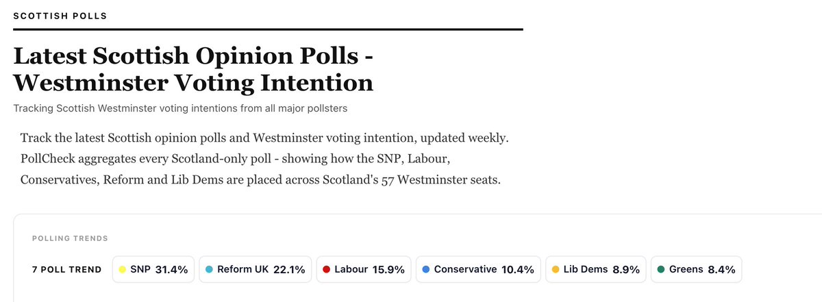 scotfax's tweet photo. Scottish WM polls. 
HR List polls.
HR constituency polls.
#SubPollSeries

All showing pro-indy voting at 40-41%. 

This was just shy of 50% in 2021. 

Indy... it's a dying breed. https://t.co/A8sg7KXFcc