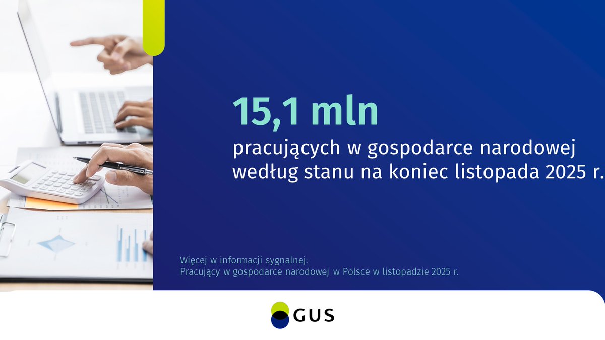 GUS_STAT's tweet image. W ostatnim dniu listopada 2025 r. w gospodarce narodowej pracowało 15,1 mln osób ( o 0,4% mniej niż w listopadzie 2024 r.). Najwiecej osób pracowało w sekcji Przetwórstwo przemysłowe (18,0%).

🔗 tinyurl.com/yu2wrd6c

#GUS #statystyki #RynekPracy