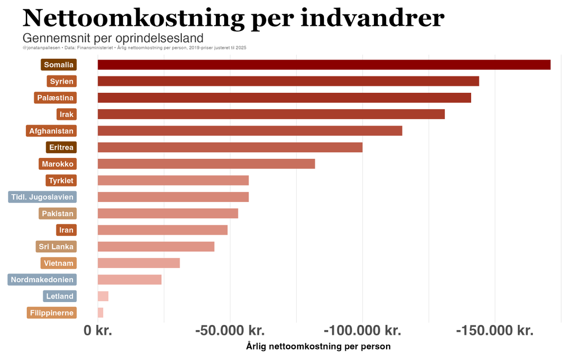 📊: Hver somalier koster Danmark omkring 170.000 kr. om året.

📊: Hver syrer koster Danmark omkring 150.000 kr. om året.

📊: Hver palæstinenser koster Danmark omkring 150.000 kr. om året.

Du betaler for deres kontanthjælp, førtidspension, svindel og voldssager.

Skønt, ikke?