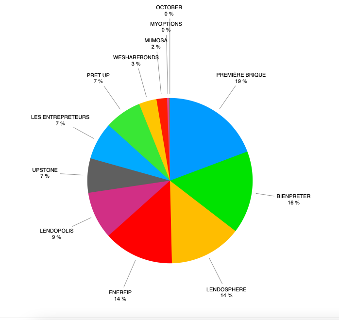 Waikiki100's tweet image. MAJ #91 – AVRIL 2026 :    
-13 nouv prêts    
-0 nouv défauts    
-Rendement net  4,83 % (+0,06%)        

-Répartition capital    
-Dépot/ valo    
-Intérêts /pertes    
-défauts   
#crowdfunding