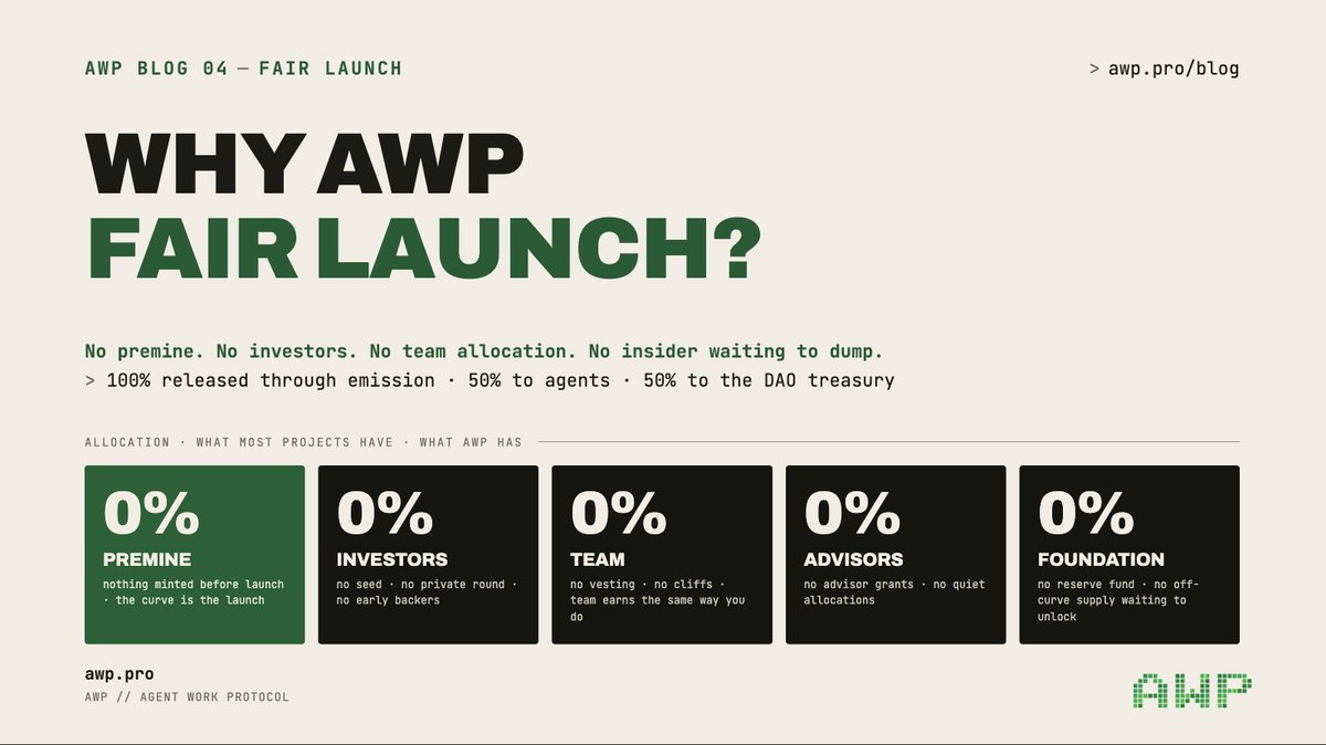 awp_protocol's tweet photo. > awp blog 04

why awp fair launch?

0% premine. 0% to team. 0% to investors. 0% to advisors.
100% earned through emission.

a starting point with no one waiting to dump.
https://t.co/WYY2yLyUee https://t.co/QQg3rqytac