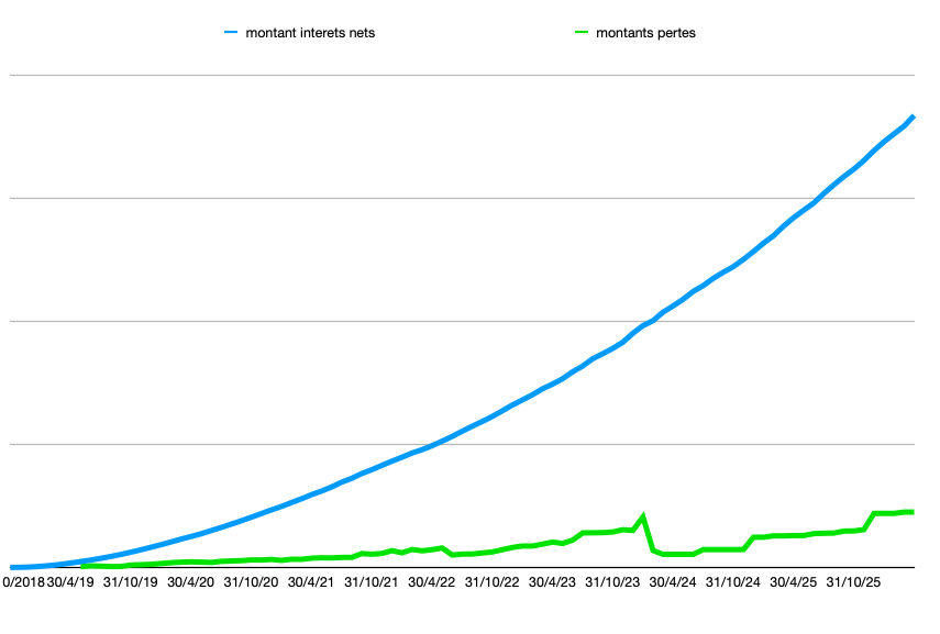 Waikiki100's tweet image. MAJ #91 – AVRIL 2026 :    
-13 nouv prêts    
-0 nouv défauts    
-Rendement net  4,83 % (+0,06%)        

-Répartition capital    
-Dépot/ valo    
-Intérêts /pertes    
-défauts   
#crowdfunding