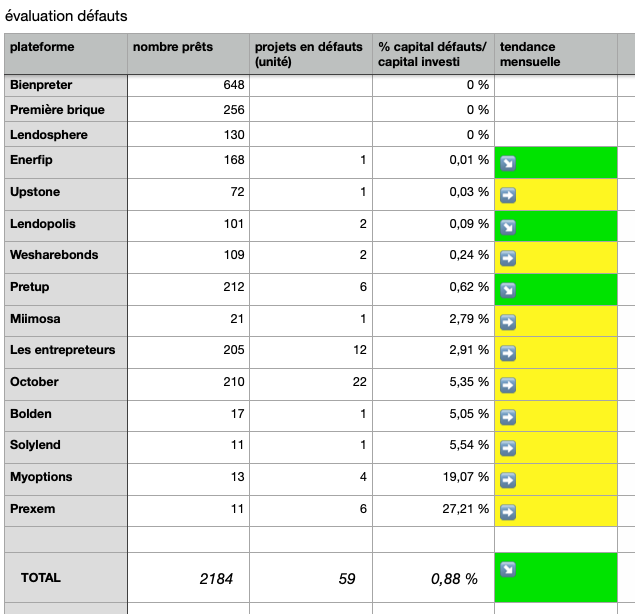 Waikiki100's tweet image. MAJ #91 – AVRIL 2026 :    
-13 nouv prêts    
-0 nouv défauts    
-Rendement net  4,83 % (+0,06%)        

-Répartition capital    
-Dépot/ valo    
-Intérêts /pertes    
-défauts   
#crowdfunding