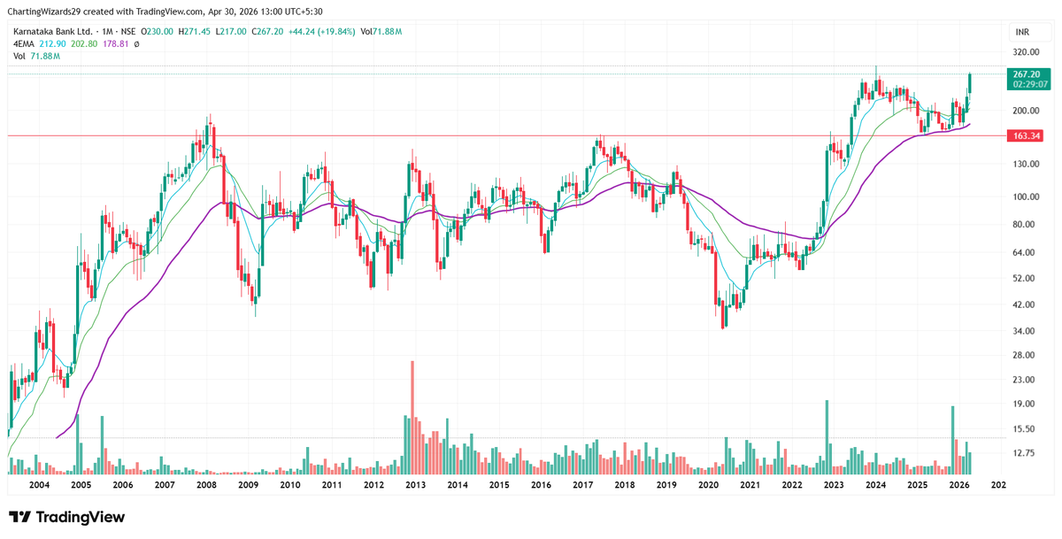 Charting_Wizard's tweet photo. #KTKBANK - monthly base at 50 ema and previous resistance turned into support zone. The scrip looks ready for next rally 

#psubank #CNXPSU #NIFTY50 #chartingwizards https://t.co/WxAVO7xoIW