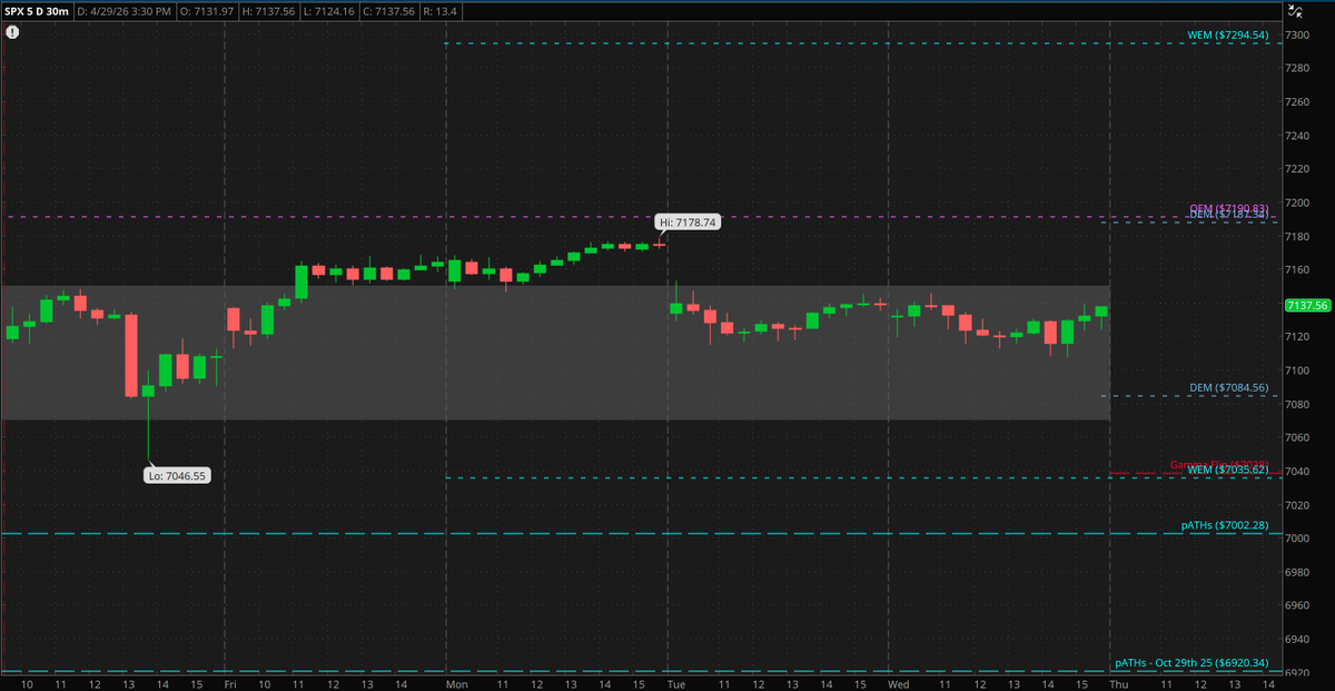 giancagodz's tweet photo. #SPX #SPY and #QQQ have pretty large expected moves as per the Options Market, #DIA and #SPY are below the week to date VWAP and #CL braking out on the pre-market with Trump's so called "NACHO" trade. https://t.co/C6Dosln4uH
