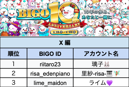 bigolivejapan's tweet photo. BIGO10周年 🎂
〜10年の歩み、あなたと一緒に〜
🎉SNSキャンペーン結果発表🎉

✼••┈┈┈┈┈┈┈••✼

💌X 編

投稿していただきありがとうございました🥺💐

TOP1
璃子🐰（riitaro23）さん
🎁 Amazonギフトカード 10,000円
🎁 ビーンズ賞（10,000ビーンズ）
🎁 バースデーBIちゃんぬいぐるみ

TOP2
里紗-risa-🎹🧚‍♀️（risa_edenpiano）さん
🎁 Amazonギフトカード 8,000円
※ノルマの関係で調整しております

TOP3
ライム💜（lime_maidon ）さん
🎁 Amazonギフトカード 8,000円

✼••┈┈┈┈┈┈┈••✼

🎞️ クリエイティブ編
わか🐹💜（waka_0818 ）さん
RIN🦄🫧（823085495 ）さん
🎁 Amazonギフトカード 5,000円
🎁 バースデーDINOぬいぐるみ
（BIちゃん/GOちゃんはランダムとなります）

✼••┈┈┈┈┈┈┈••✼

※入賞者全員に「10周年バッジ」「10周年ペンダント」「オリジナルステッカー」を進呈いたします。

当選者の方には、後日個別にご連絡させていただきます🙇‍♀️
※コメント数に一部重複が確認されたため、集計方法の詳細についてはイベントページをご確認ください。

これからもBIGO LIVEをよろしくお願いします💖

#bigo10years #BIGO10周年おめでと #SNSキャンペーン