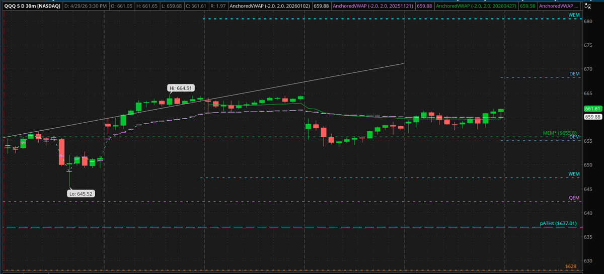 giancagodz's tweet photo. #SPX #SPY and #QQQ have pretty large expected moves as per the Options Market, #DIA and #SPY are below the week to date VWAP and #CL braking out on the pre-market with Trump's so called "NACHO" trade. https://t.co/C6Dosln4uH