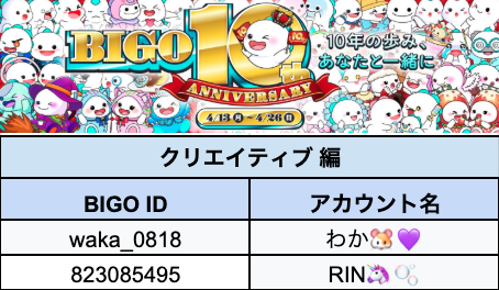 bigolivejapan's tweet photo. BIGO10周年 🎂
〜10年の歩み、あなたと一緒に〜
🎉SNSキャンペーン結果発表🎉

✼••┈┈┈┈┈┈┈••✼

💌X 編

投稿していただきありがとうございました🥺💐

TOP1
璃子🐰（riitaro23）さん
🎁 Amazonギフトカード 10,000円
🎁 ビーンズ賞（10,000ビーンズ）
🎁 バースデーBIちゃんぬいぐるみ

TOP2
里紗-risa-🎹🧚‍♀️（risa_edenpiano）さん
🎁 Amazonギフトカード 8,000円
※ノルマの関係で調整しております

TOP3
ライム💜（lime_maidon ）さん
🎁 Amazonギフトカード 8,000円

✼••┈┈┈┈┈┈┈••✼

🎞️ クリエイティブ編
わか🐹💜（waka_0818 ）さん
RIN🦄🫧（823085495 ）さん
🎁 Amazonギフトカード 5,000円
🎁 バースデーDINOぬいぐるみ
（BIちゃん/GOちゃんはランダムとなります）

✼••┈┈┈┈┈┈┈••✼

※入賞者全員に「10周年バッジ」「10周年ペンダント」「オリジナルステッカー」を進呈いたします。

当選者の方には、後日個別にご連絡させていただきます🙇‍♀️
※コメント数に一部重複が確認されたため、集計方法の詳細についてはイベントページをご確認ください。

これからもBIGO LIVEをよろしくお願いします💖

#bigo10years #BIGO10周年おめでと #SNSキャンペーン