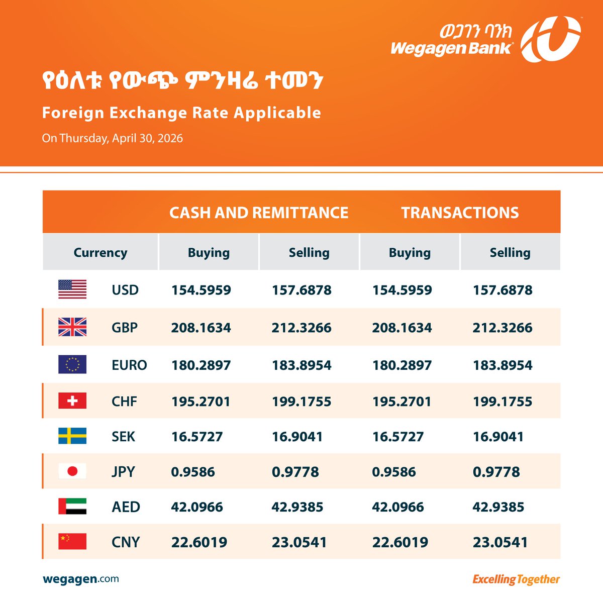 wegagenbankoff's tweet image. 5 ብር ተጨማሪ ጉርሻ!

ዛሬ በባንካችን አንድ የአሜሪካ ዶላር  በብር 159.5959 ይመነዘራል 

#WegagenBank #Remittance #Currency #Rate #WesternUnion #Dahabshiil #MoneyGram #MasterCard #Thunes #SafariPay