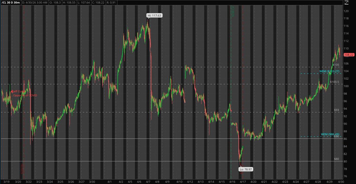 giancagodz's tweet photo. #SPX #SPY and #QQQ have pretty large expected moves as per the Options Market, #DIA and #SPY are below the week to date VWAP and #CL braking out on the pre-market with Trump's so called "NACHO" trade. https://t.co/C6Dosln4uH