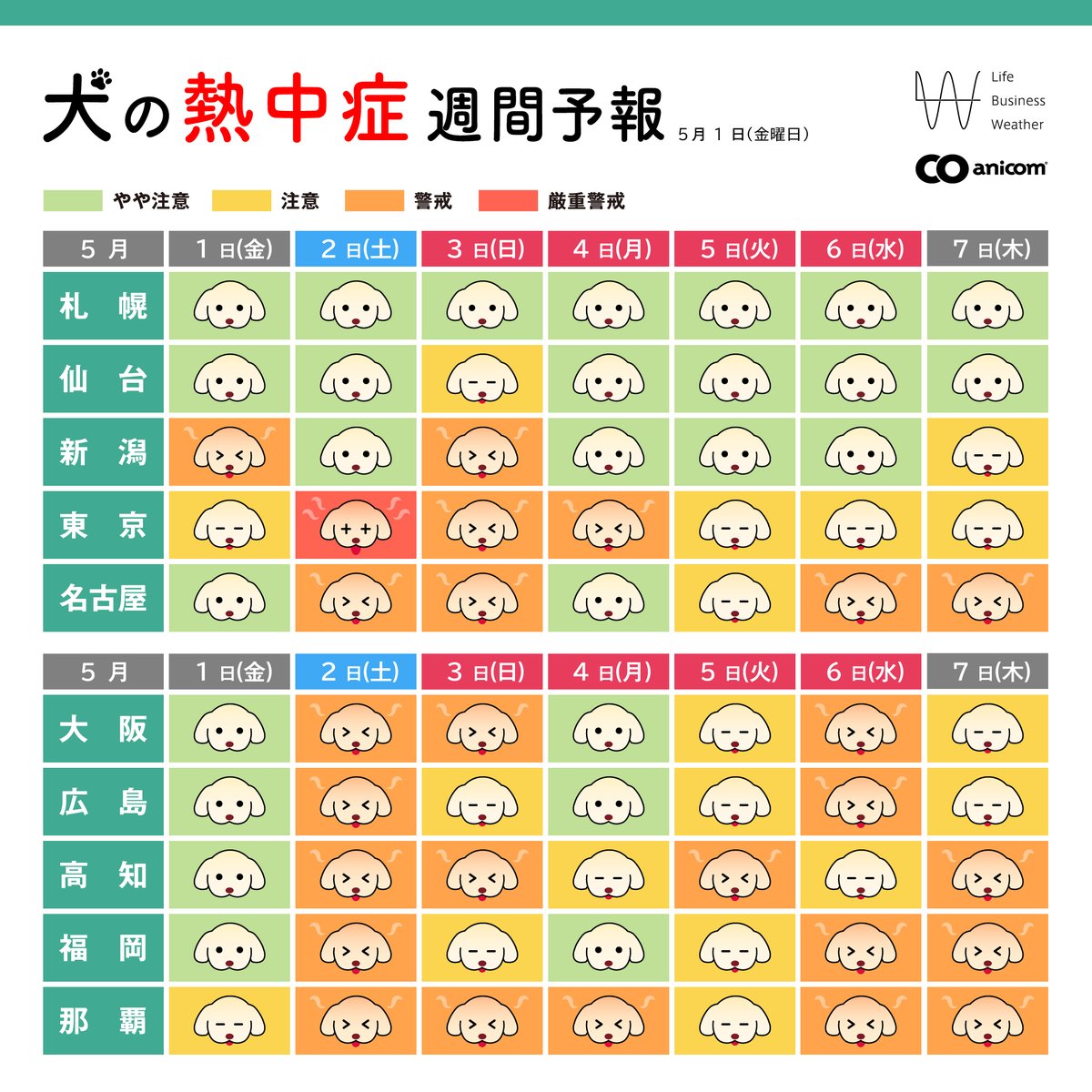 5/1(金)からの「犬の熱中症週間予報」を配信します🐱

💡ポイント💡
大型連休初日は気温ジャンプアップ！☀️
お散歩の時間を工夫したり、冷たいお水を持参するなど、熱中症対策を忘れずに！

早めの対策で、安心して過ごせる環境を整えましょう。

#アニコム #anicom #熱中症 #熱中症週間予報 #犬