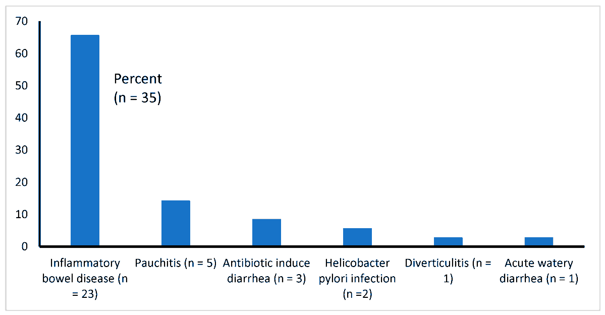 Diseases_MDPI's tweet image. Diseases_MDPI Share the #SystematicReview by Amal K. Mitra, et al. @JacksonStateU 

Effects of #Probiotics in #Adults with #Gastroenteritis: A Systematic Review and Meta-Analysis of Clinical Trials

mdpi.com/2079-9721/11/4…