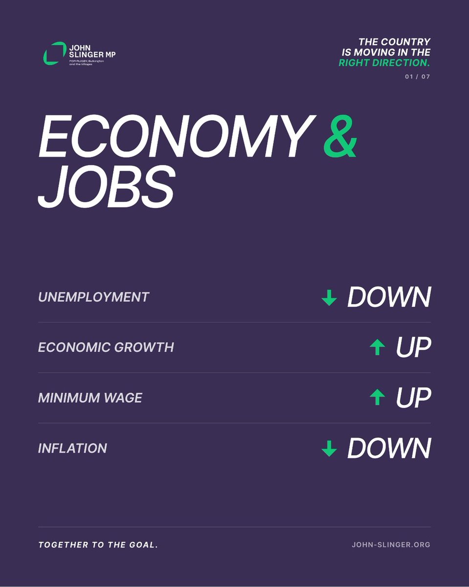 JohnSlinger's tweet image. Unemployment down. Growth up. Minimum wage up. Inflation back under control.

Approaching two years in, the direction of travel matters. There is much more to do, but families across Rugby, Bulkington and the Villages are starting to feel the difference.

#Labour #Rugby