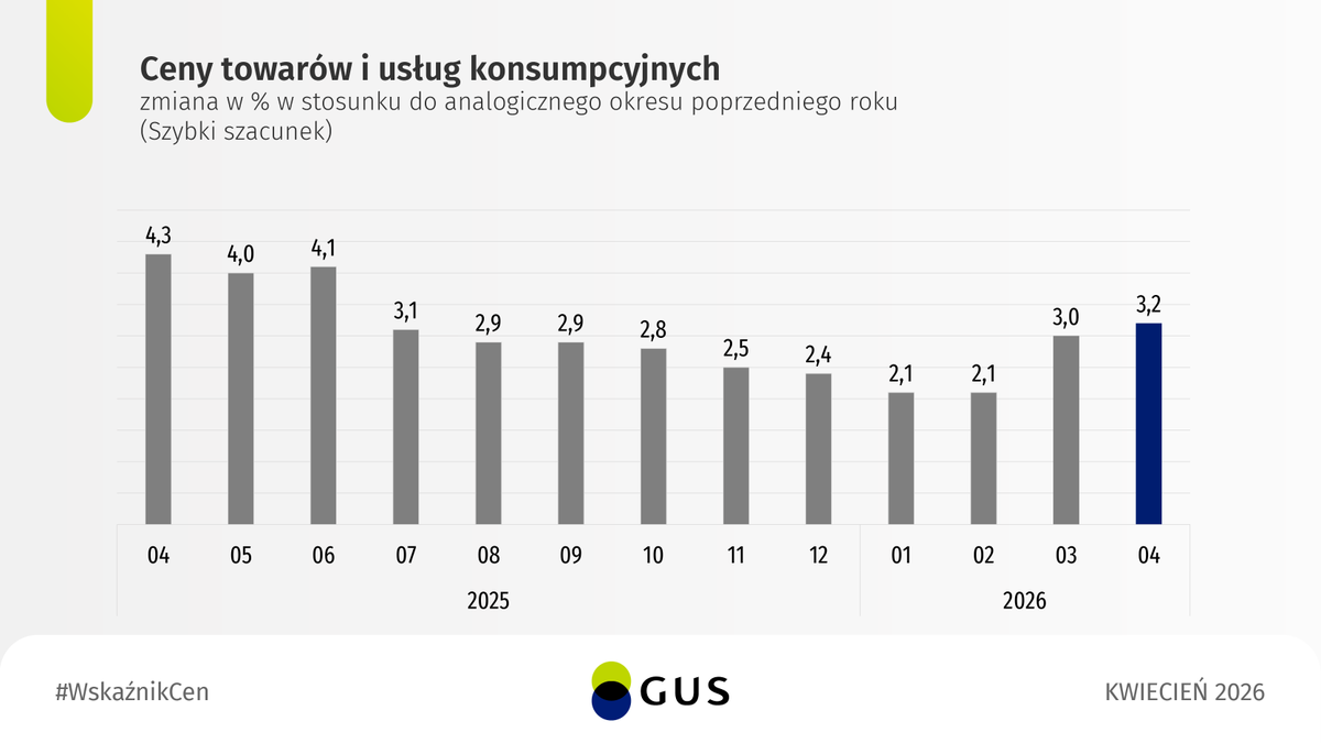 GUS_STAT's tweet image. W kwietniu 2026 r. #ceny towarów i usług konsumpcyjnych wg szybkiego szacunku były wyższe rok do roku o 3,2% (wskaźnik cen 103,2), a w stosunku do poprzedniego miesiąca wzrosły o 0,6% (wskaźnik cen 100,6).

🔗 tinyurl.com/2dyw55nu

#GUS #statystyki #CPI #WskaźnikiCen #inflacja