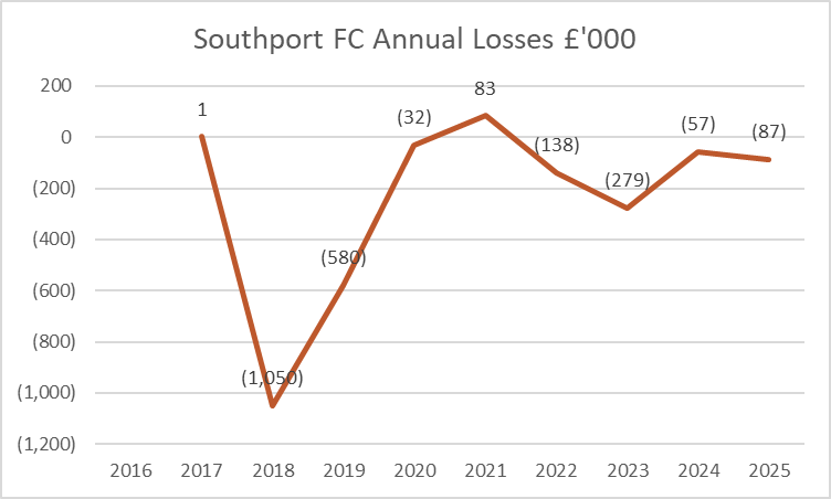 Southport FC lost £87k in 2024/25, taking total losses over the years to over £2.1m. The only profitable season since 2017 was 2020/21, and that was due to Covid distributions