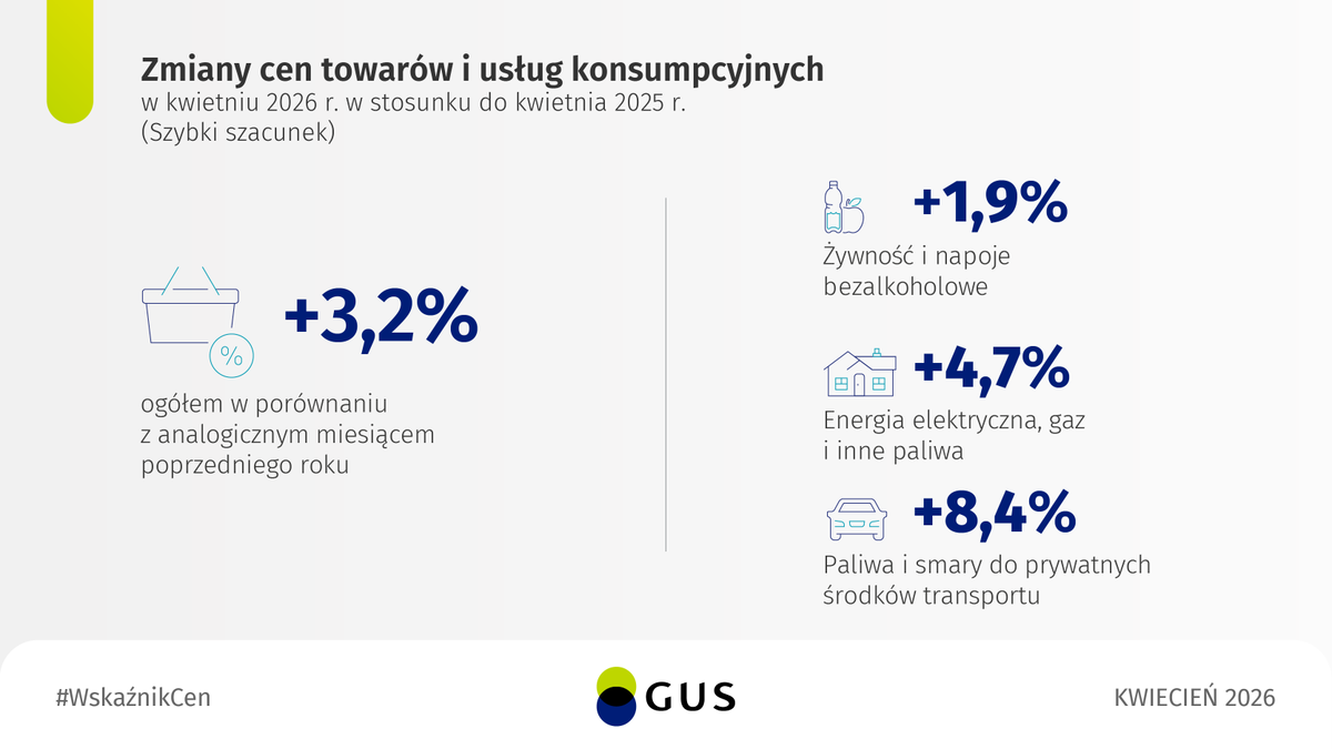 GUS_STAT's tweet image. Jak zmieniły się #ceny grup towarów i usług konsumpcyjnych wg szybkiego szacunku, w kwietniu 2026 r. w porównaniu z kwietniem 2025 r.?

🔗 tinyurl.com/2dyw55nu

#GUS #statystyki #CPI #inflacja #WskaźnikiCen